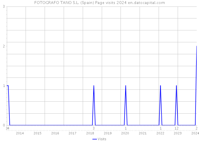 FOTOGRAFO TANO S.L. (Spain) Page visits 2024 