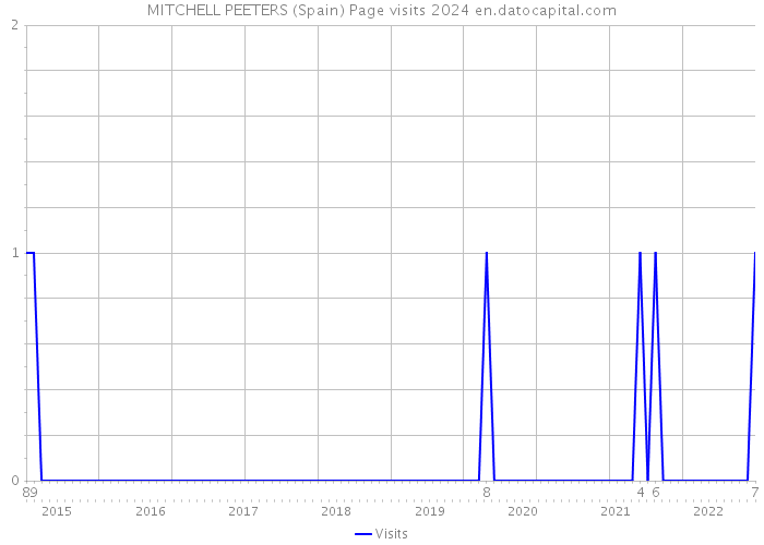 MITCHELL PEETERS (Spain) Page visits 2024 