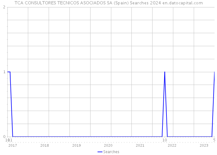 TCA CONSULTORES TECNICOS ASOCIADOS SA (Spain) Searches 2024 