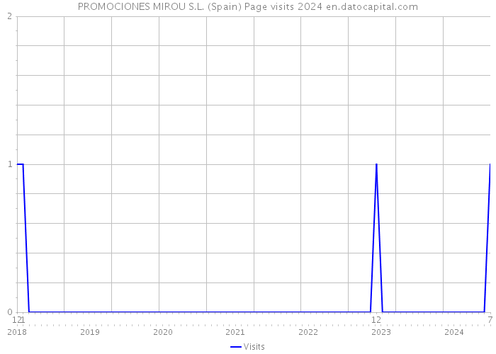 PROMOCIONES MIROU S.L. (Spain) Page visits 2024 