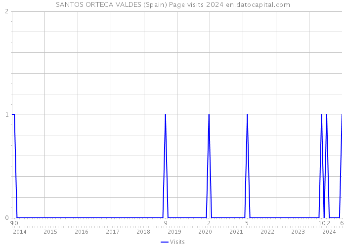 SANTOS ORTEGA VALDES (Spain) Page visits 2024 