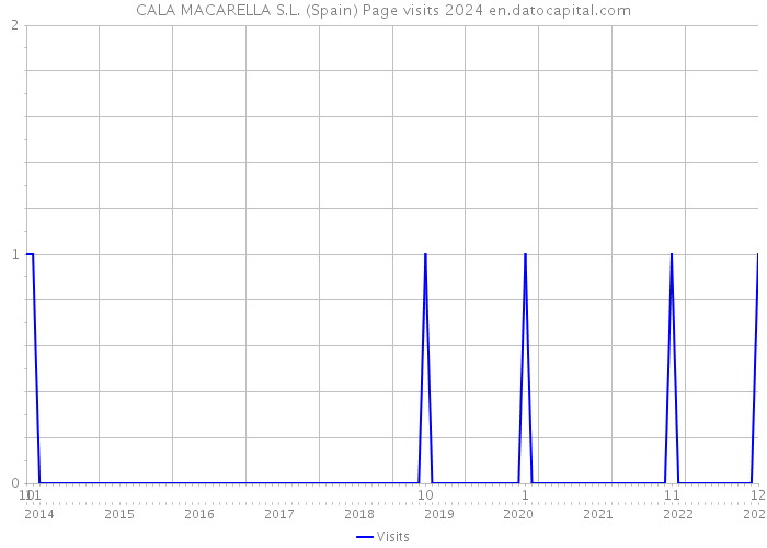 CALA MACARELLA S.L. (Spain) Page visits 2024 