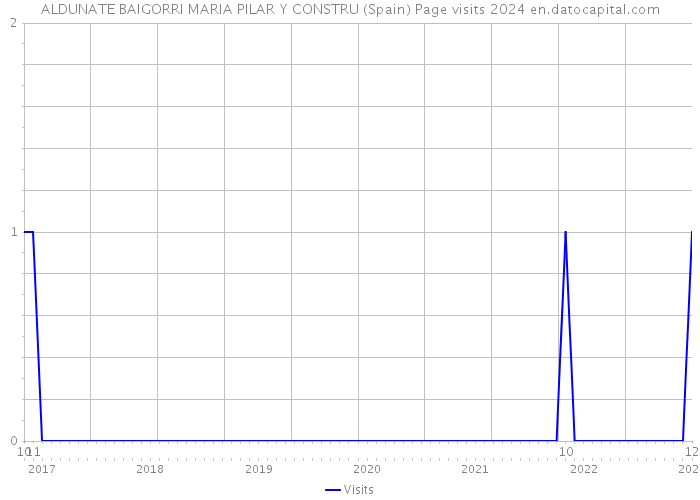 ALDUNATE BAIGORRI MARIA PILAR Y CONSTRU (Spain) Page visits 2024 