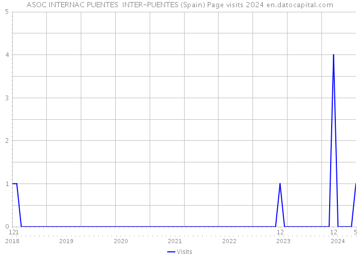 ASOC INTERNAC PUENTES INTER-PUENTES (Spain) Page visits 2024 