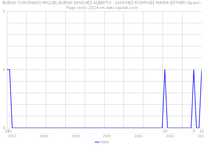 BUENO CORONADO MIGUEL BUENO SANCHEZ ALBERTO SANCHEZ RODRIGEZ MARIA ESTHER (Spain) Page visits 2024 