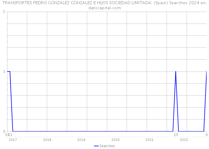 TRANSPORTES PEDRO GONZALEZ GONZALEZ E HIJOS SOCIEDAD LIMITADA. (Spain) Searches 2024 