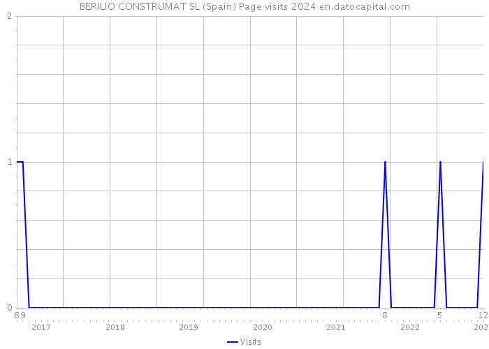 BERILIO CONSTRUMAT SL (Spain) Page visits 2024 