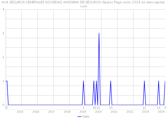 AXA SEGUROS GENERALES SOCIEDAD ANONIMA DE SEGUROS (Spain) Page visits 2024 