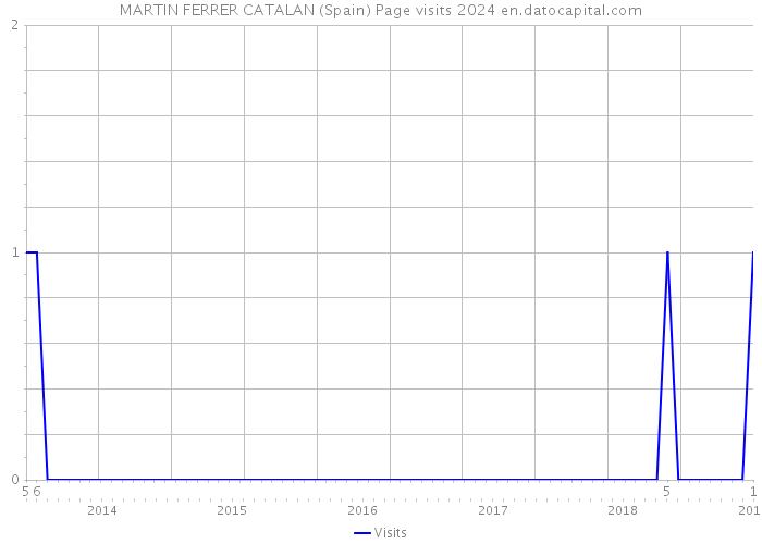 MARTIN FERRER CATALAN (Spain) Page visits 2024 