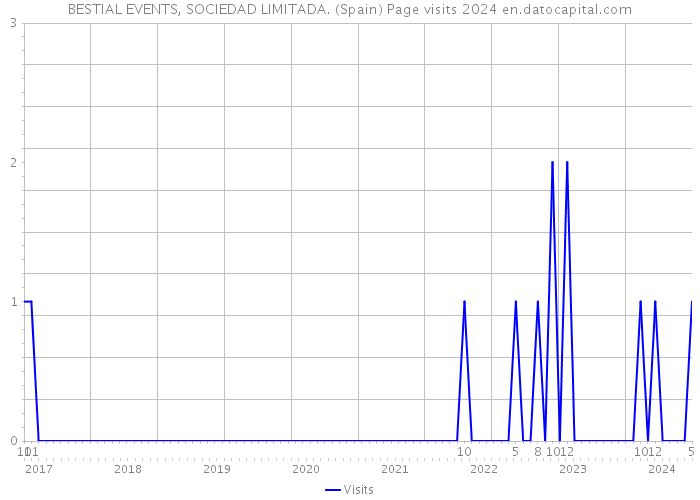 BESTIAL EVENTS, SOCIEDAD LIMITADA. (Spain) Page visits 2024 