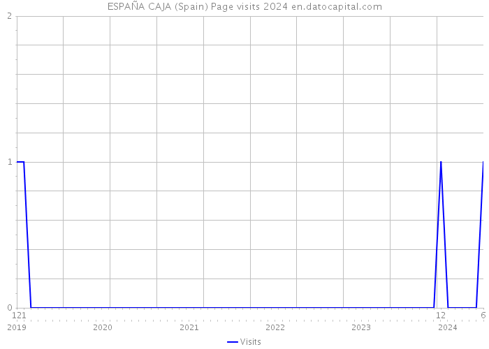 ESPAÑA CAJA (Spain) Page visits 2024 