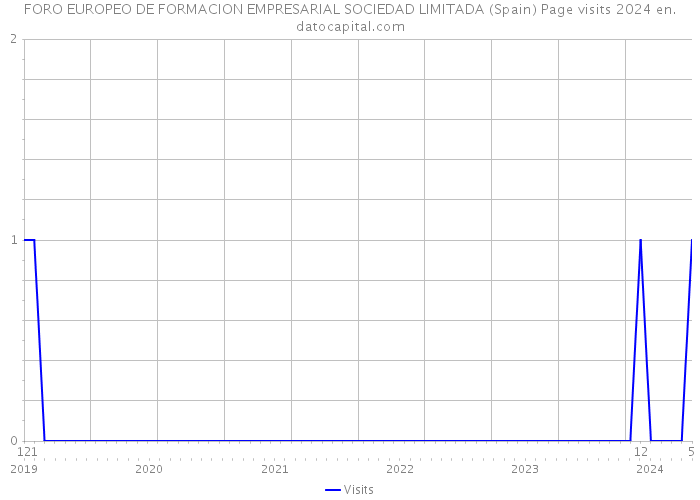 FORO EUROPEO DE FORMACION EMPRESARIAL SOCIEDAD LIMITADA (Spain) Page visits 2024 