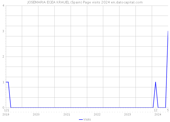 JOSEMARIA EGEA KRAUEL (Spain) Page visits 2024 