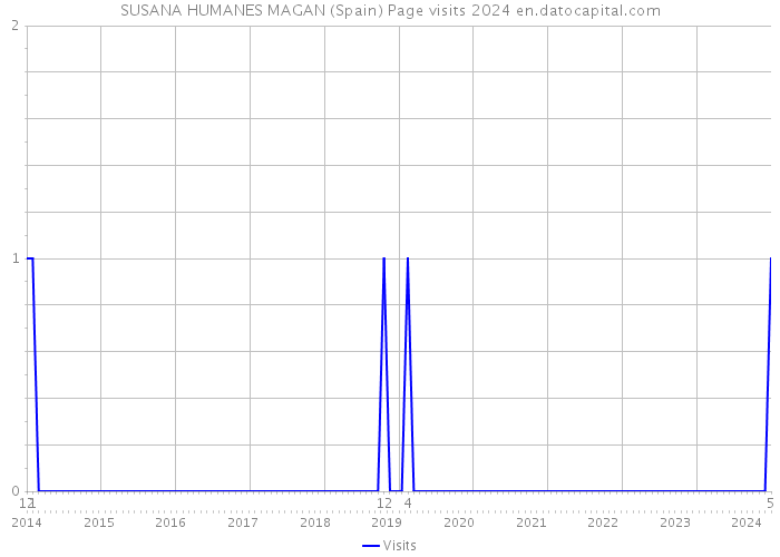 SUSANA HUMANES MAGAN (Spain) Page visits 2024 