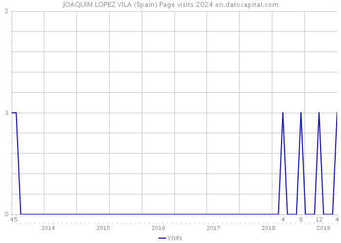 JOAQUIM LOPEZ VILA (Spain) Page visits 2024 