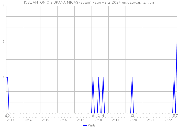 JOSE ANTONIO SIURANA MICAS (Spain) Page visits 2024 