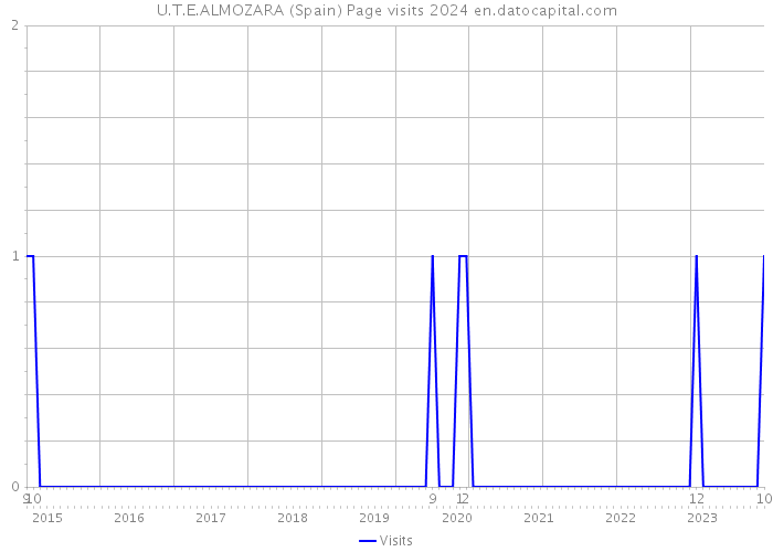 U.T.E.ALMOZARA (Spain) Page visits 2024 