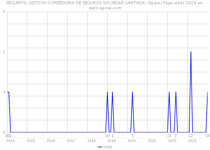 SEGURPOL GESTION CORREDURIA DE SEGUROS SOCIEDAD LIMITADA. (Spain) Page visits 2024 