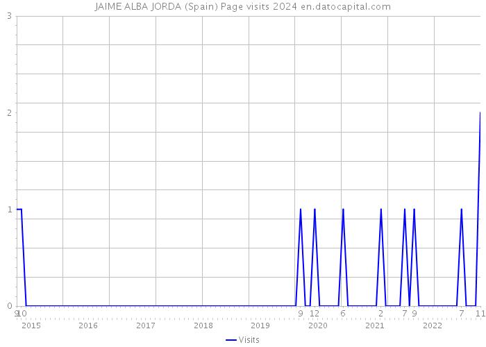 JAIME ALBA JORDA (Spain) Page visits 2024 