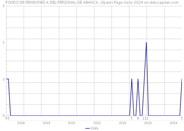 FONDO DE PENSIONES A DEL PERSONAL DE ABANCA. (Spain) Page visits 2024 