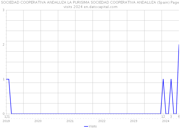 SOCIEDAD COOPERATIVA ANDALUZA LA PURISIMA SOCIEDAD COOPERATIVA ANDALUZA (Spain) Page visits 2024 
