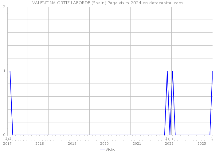 VALENTINA ORTIZ LABORDE (Spain) Page visits 2024 