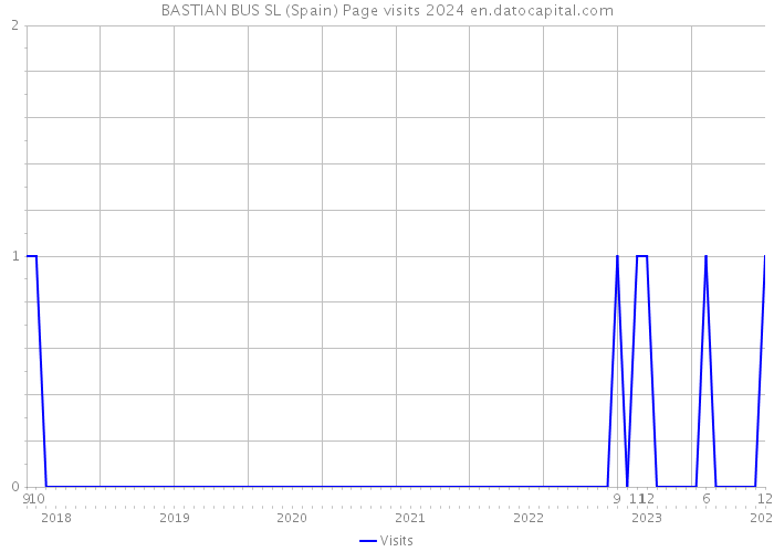 BASTIAN BUS SL (Spain) Page visits 2024 