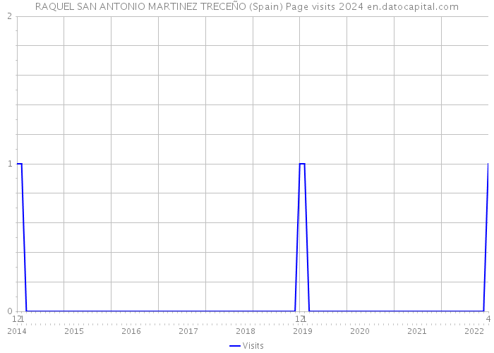 RAQUEL SAN ANTONIO MARTINEZ TRECEÑO (Spain) Page visits 2024 