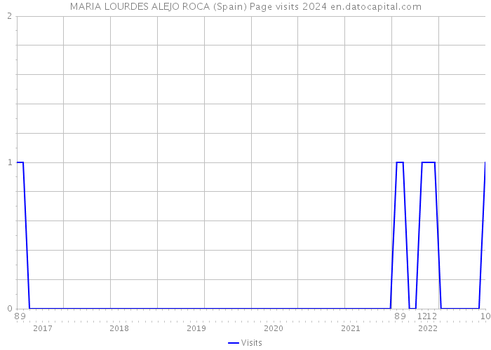 MARIA LOURDES ALEJO ROCA (Spain) Page visits 2024 