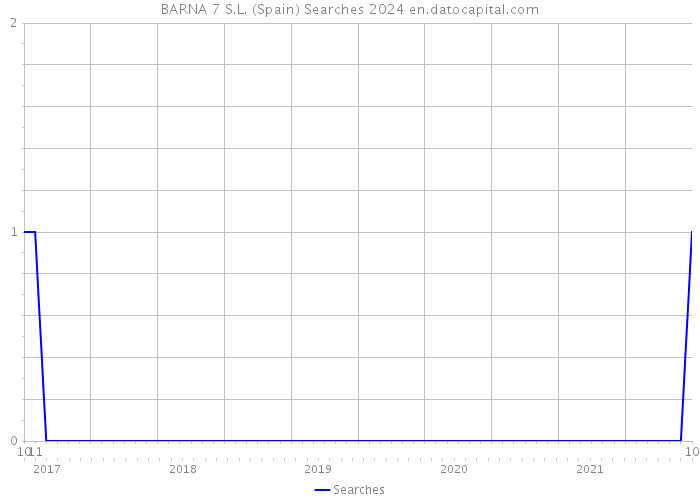 BARNA 7 S.L. (Spain) Searches 2024 