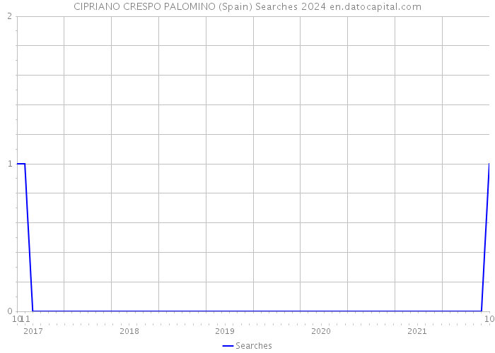 CIPRIANO CRESPO PALOMINO (Spain) Searches 2024 