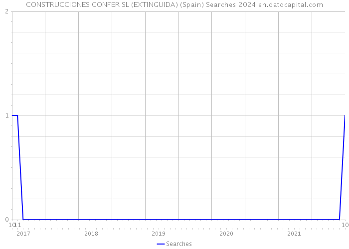 CONSTRUCCIONES CONFER SL (EXTINGUIDA) (Spain) Searches 2024 