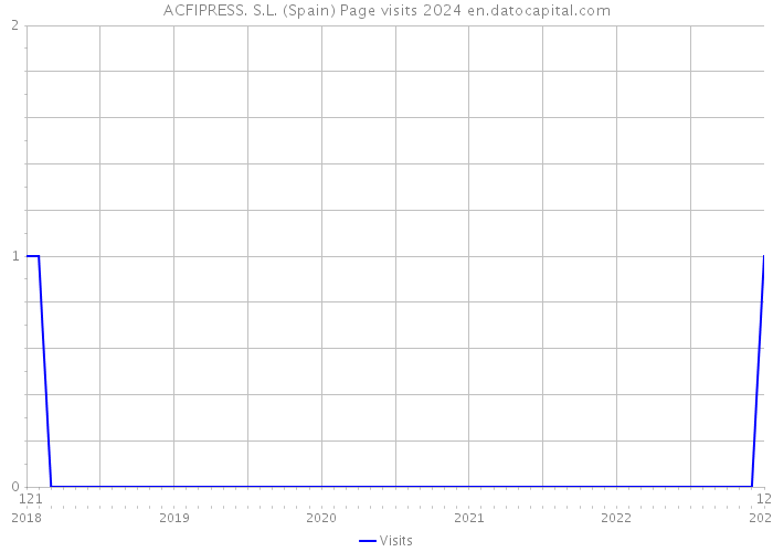 ACFIPRESS. S.L. (Spain) Page visits 2024 