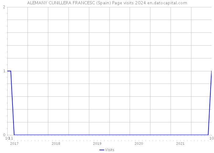 ALEMANY CUNILLERA FRANCESC (Spain) Page visits 2024 