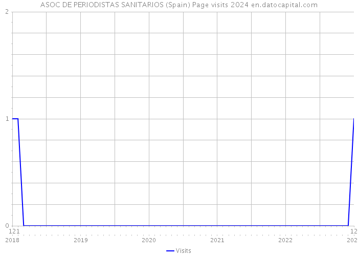 ASOC DE PERIODISTAS SANITARIOS (Spain) Page visits 2024 