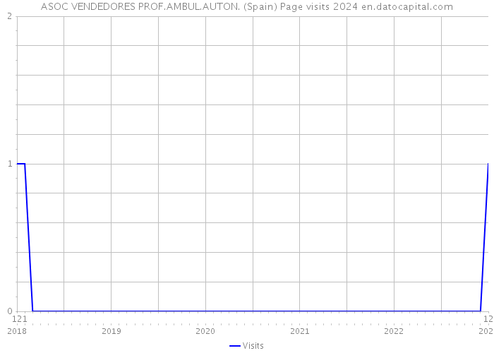 ASOC VENDEDORES PROF.AMBUL.AUTON. (Spain) Page visits 2024 