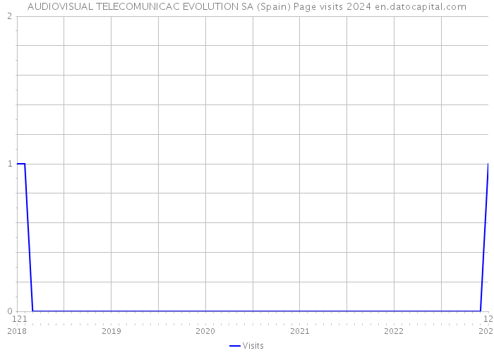 AUDIOVISUAL TELECOMUNICAC EVOLUTION SA (Spain) Page visits 2024 