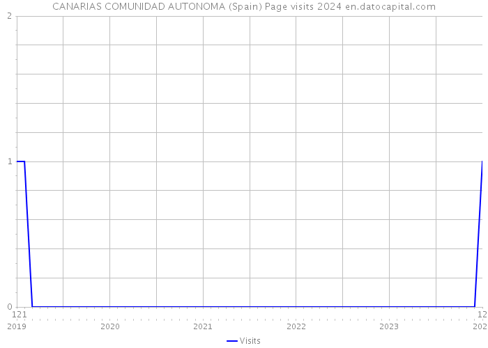 CANARIAS COMUNIDAD AUTONOMA (Spain) Page visits 2024 