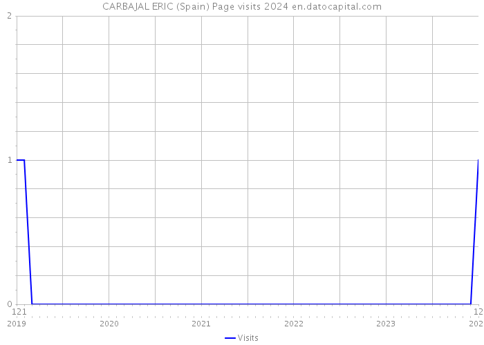 CARBAJAL ERIC (Spain) Page visits 2024 