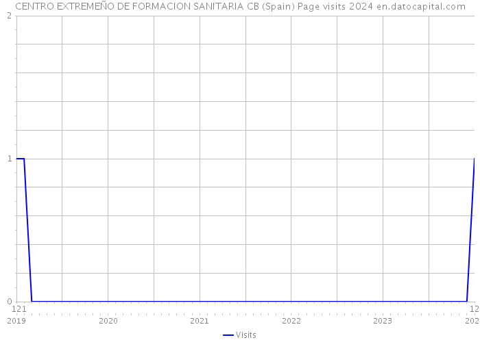 CENTRO EXTREMEÑO DE FORMACION SANITARIA CB (Spain) Page visits 2024 
