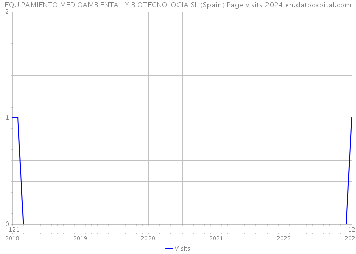 EQUIPAMIENTO MEDIOAMBIENTAL Y BIOTECNOLOGIA SL (Spain) Page visits 2024 