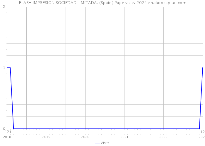 FLASH IMPRESION SOCIEDAD LIMITADA. (Spain) Page visits 2024 