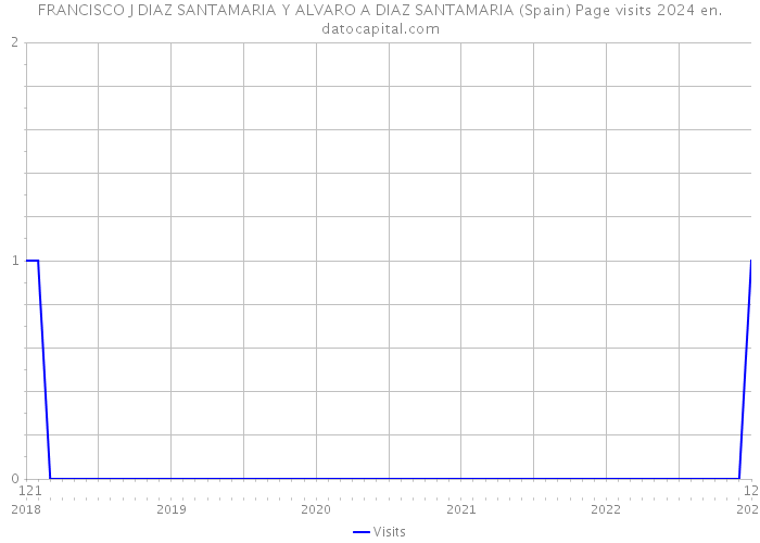 FRANCISCO J DIAZ SANTAMARIA Y ALVARO A DIAZ SANTAMARIA (Spain) Page visits 2024 