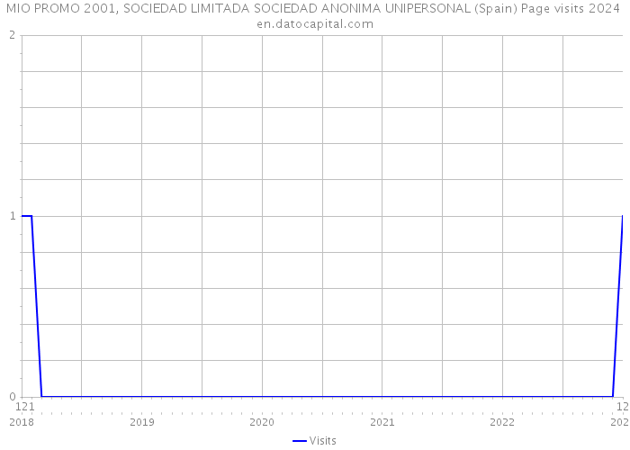 MIO PROMO 2001, SOCIEDAD LIMITADA SOCIEDAD ANONIMA UNIPERSONAL (Spain) Page visits 2024 