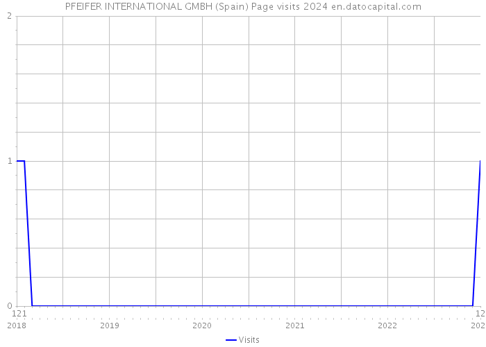 PFEIFER INTERNATIONAL GMBH (Spain) Page visits 2024 