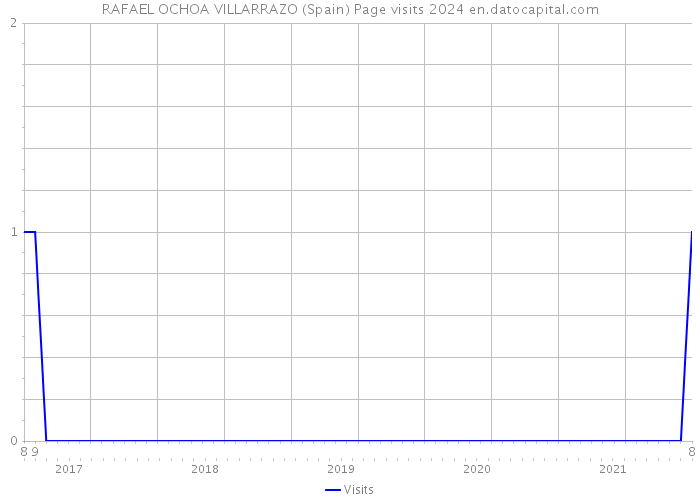 RAFAEL OCHOA VILLARRAZO (Spain) Page visits 2024 