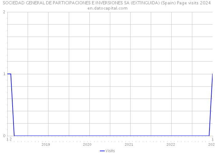 SOCIEDAD GENERAL DE PARTICIPACIONES E INVERSIONES SA (EXTINGUIDA) (Spain) Page visits 2024 
