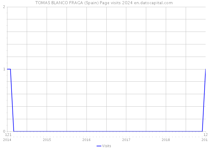 TOMAS BLANCO FRAGA (Spain) Page visits 2024 