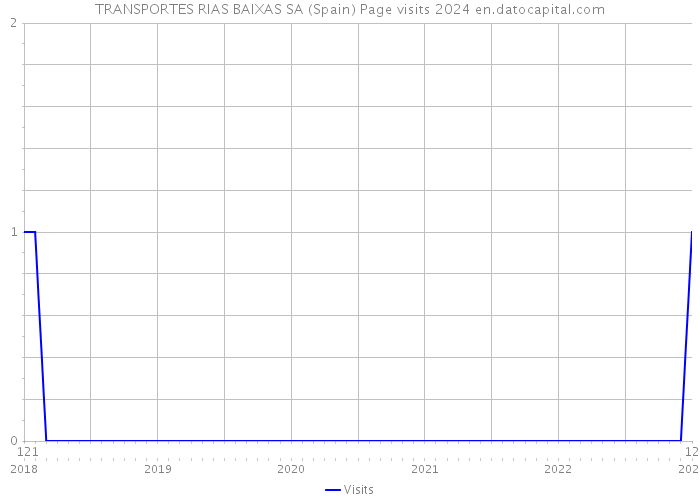TRANSPORTES RIAS BAIXAS SA (Spain) Page visits 2024 
