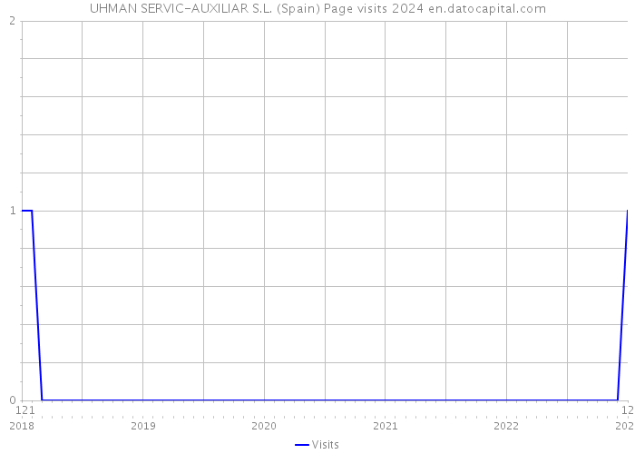 UHMAN SERVIC-AUXILIAR S.L. (Spain) Page visits 2024 